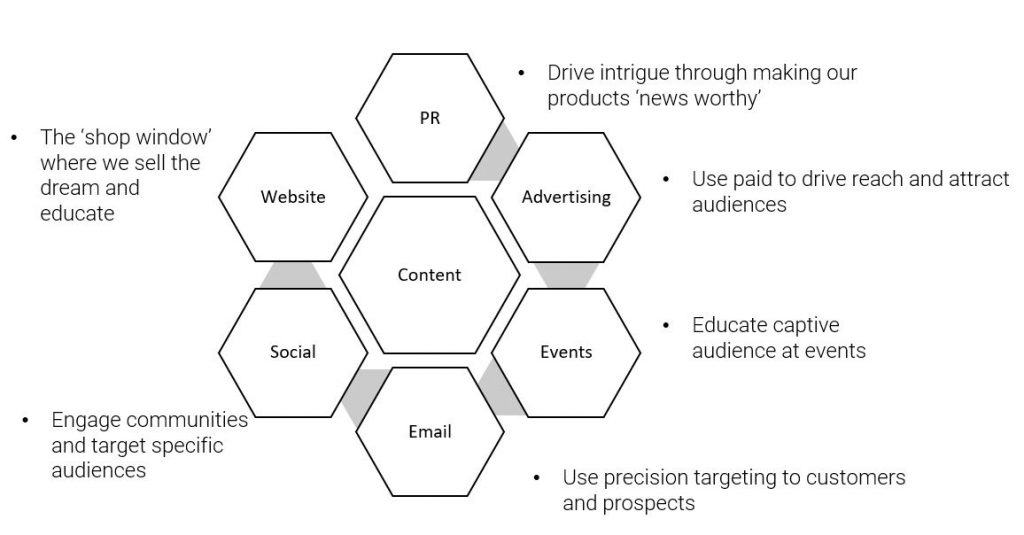 B2B Content Marketing Tactics