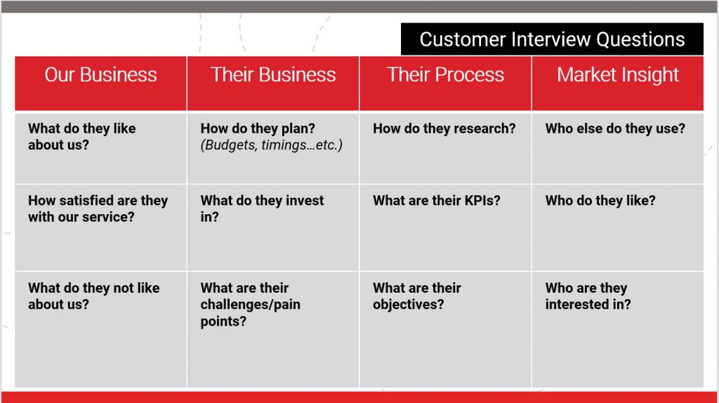 B2B Marketing Plan; Why It All Starts With Market Research- Accelerate ...