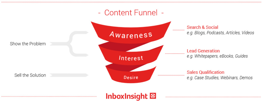 B2B Content Funnel