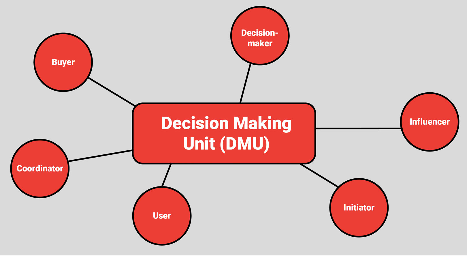 Me decision. Decision making Unit examples. Drinking decision maker.