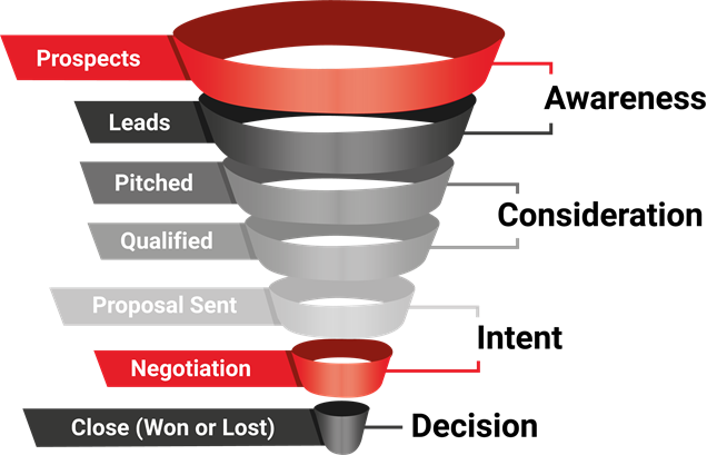 out of date marketing funnel