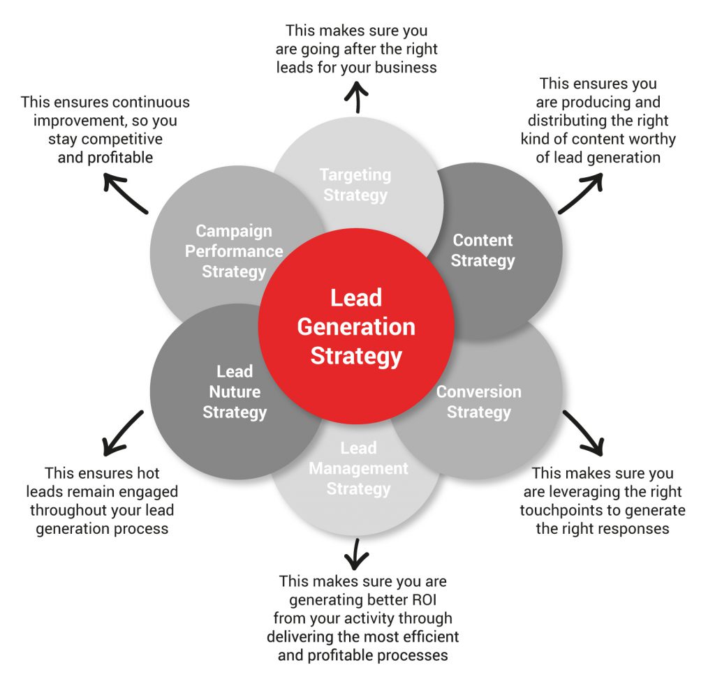 Time to Refresh your B2B Lead Generation Strategy?