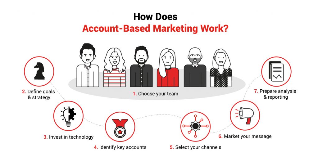 How Does Account-Based Marketing Work?