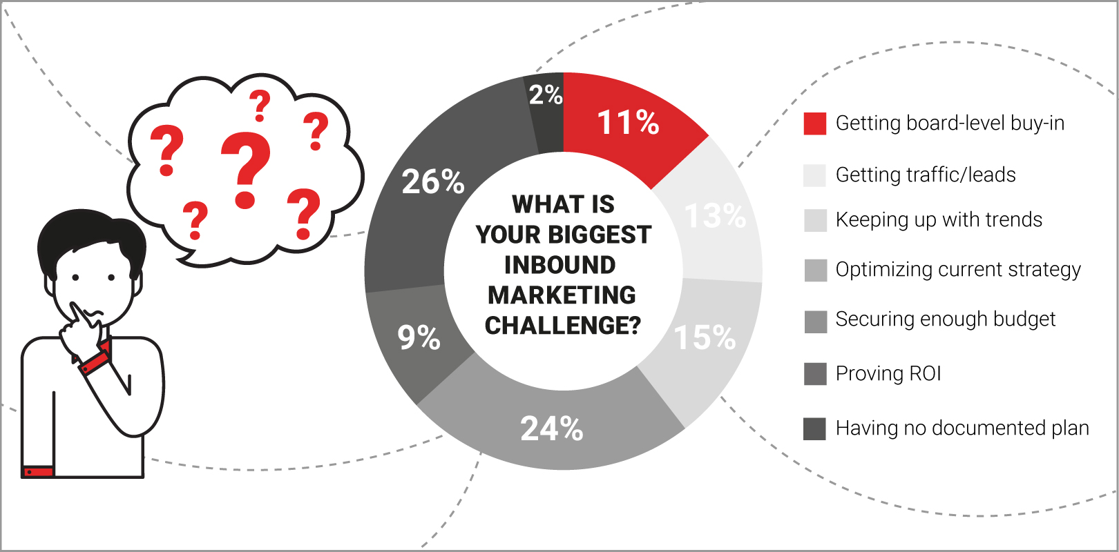 Inbound Marketing - Biggest Challenges