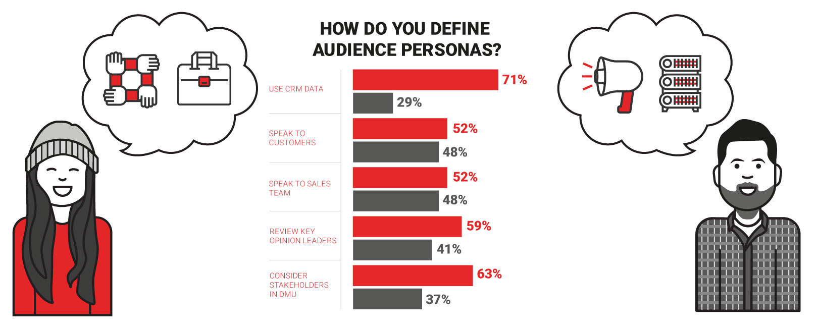 How do you define audience personas?