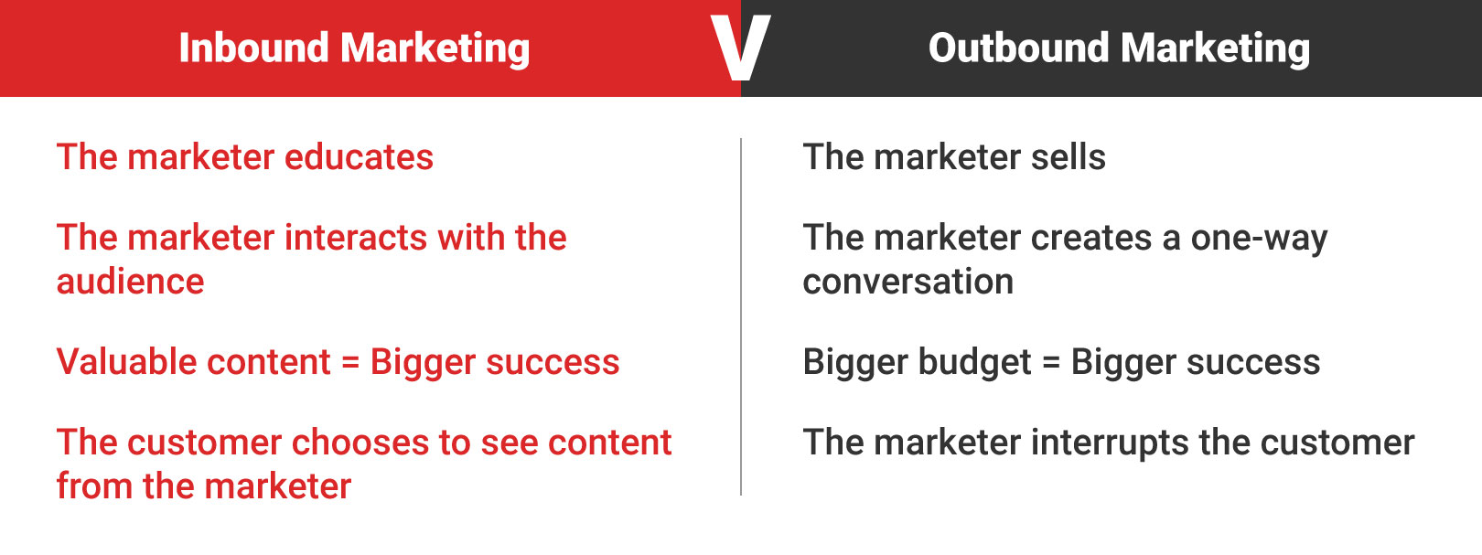 Inbound vs outbound marketing differences