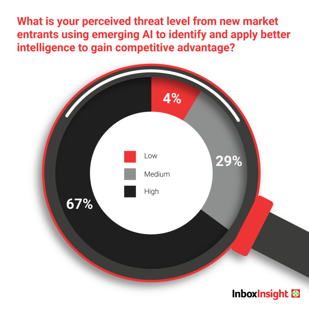 What is your perceived threat level from new market entrants using emerging AI to identify and apply better intelligence to gain competitve advantage?