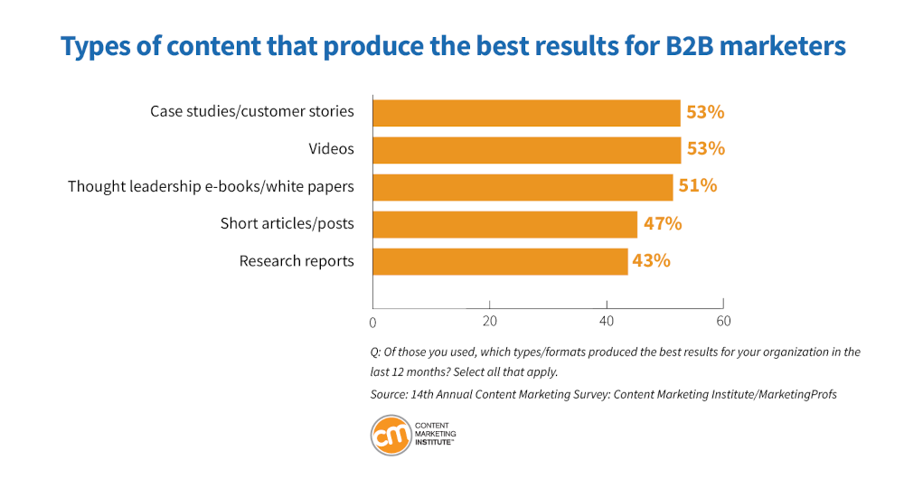 CMI chart highlights what content formats are highly effective for B2B marketers