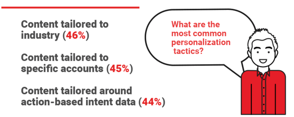 The most common personalization tactics that B2B marketers can adopt to reach senior decision-makers