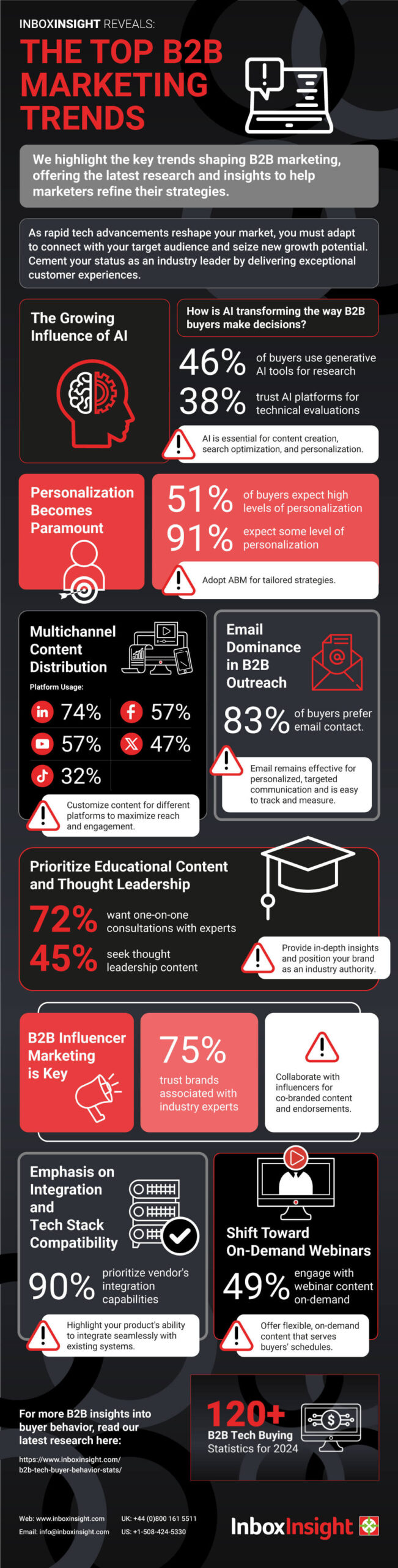 Inbox Insight reveals top B2B marketing trends for 2024, highlighting AI influence, personalization, multichannel content distribution, and the growing importance of educational content, influencer marketing, and on-demand webinars.