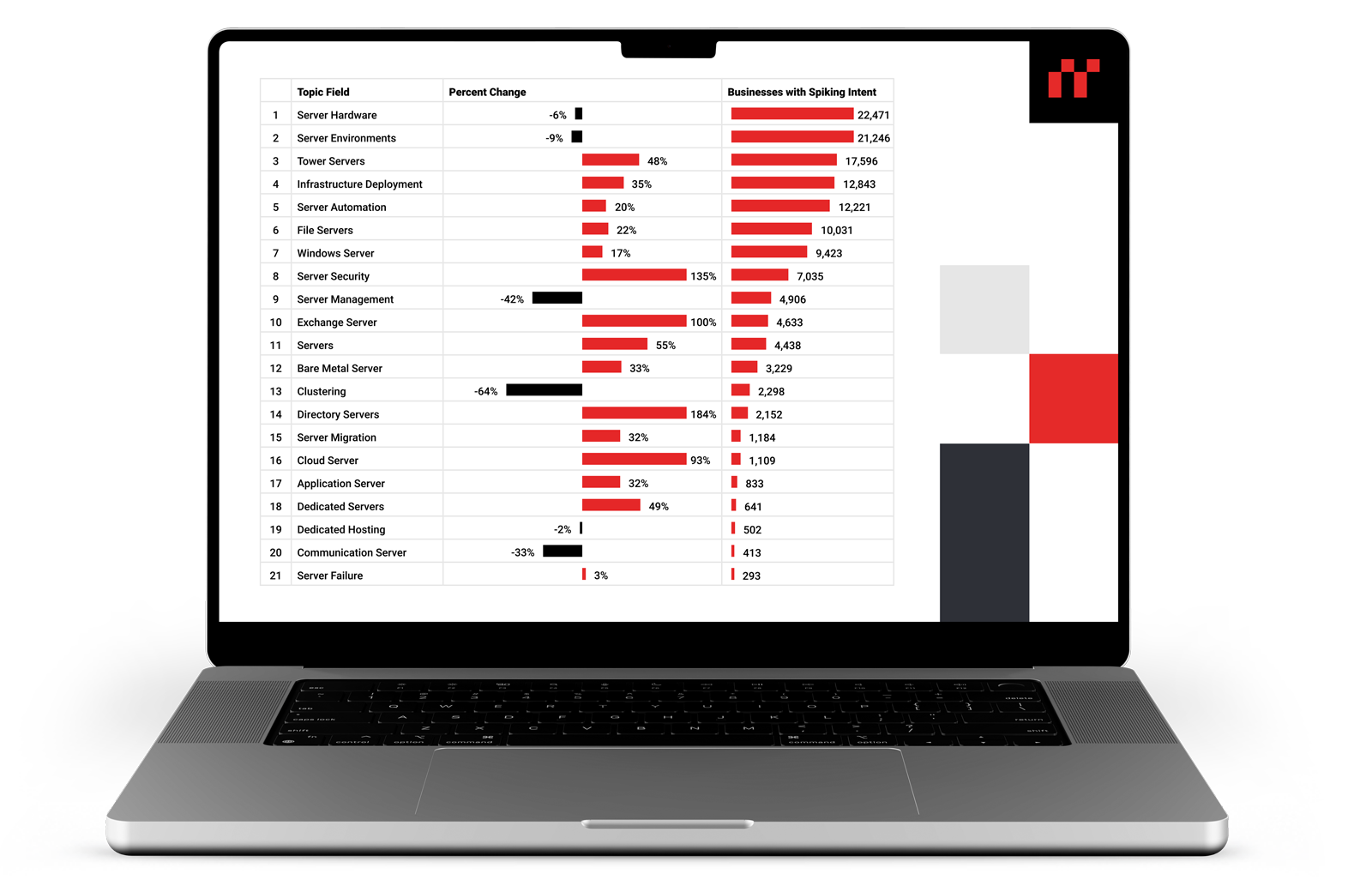 B2B intent data dashboard displaying spiking intent topics