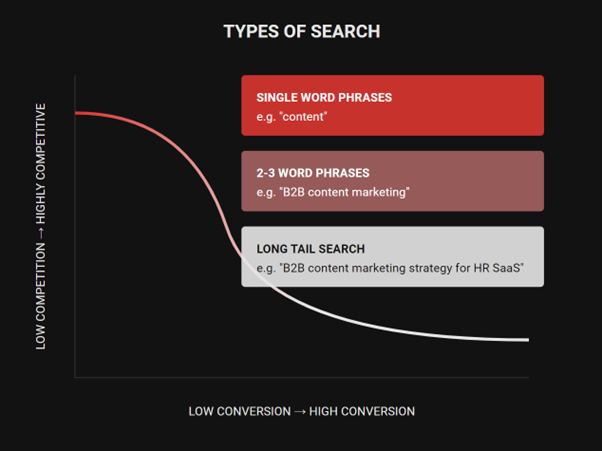 Chart showing search types: single word, 2-3 word phrases, and long-tail keywords, with competition decreasing and conversion increasing for longer phrases.