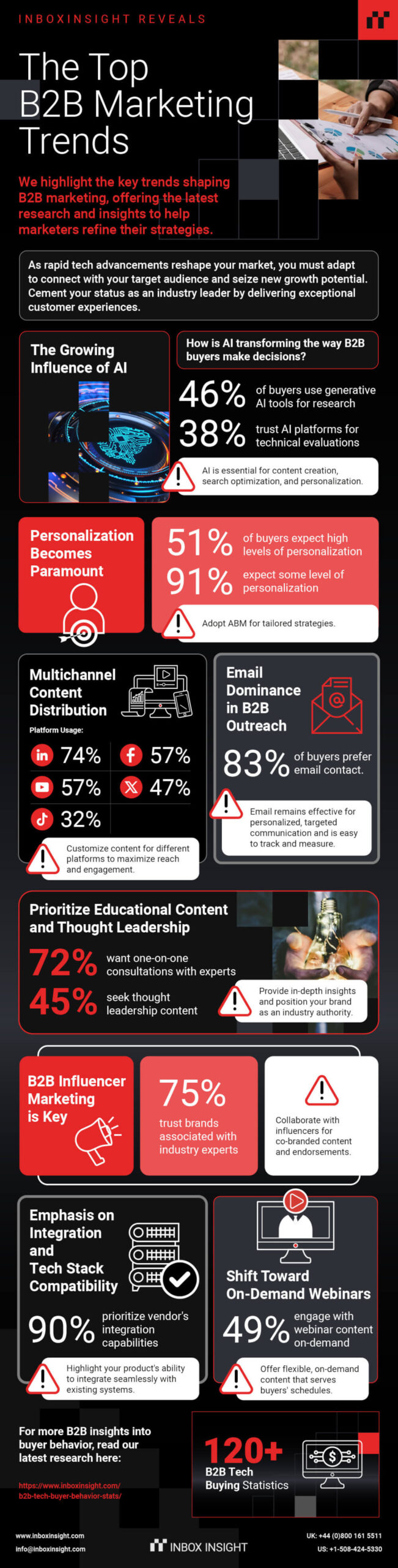 Top B2B Marketing Trends - Key insights on AI, personalization, multichannel content, email outreach, thought leadership, influencer marketing, tech integration, and on-demand webinars