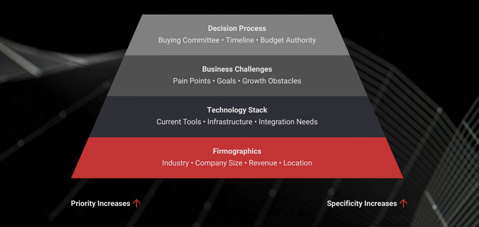 B2B Buyer Priority Pyramid highlighting decision process, business challenges, technology stack, and firmographics. The pyramid illustrates increasing priority from firmographics to the decision process while specificity increases downward