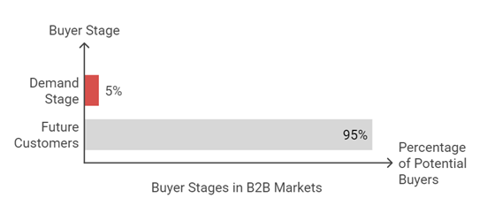 Bar chart showing buyer stages in B2B markets. The demand stage represents 5% of potential buyers, while future customers make up 95%