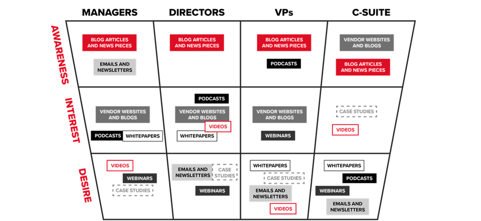 B2B Content Marketing Funnel segmented by Managers, Directors, VPs, and C-Suite, mapping content types such as blog articles, newsletters, videos, podcasts, webinars, and whitepapers across awareness, interest, and desire stages