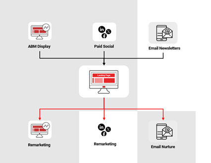 B2B lead nurturing flowchart illustrating the customer journey from ABM display, paid social, and email newsletters to a landing page, followed by remarketing and email nurture strategies