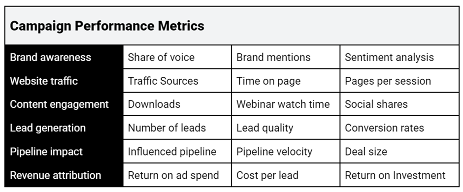 Campaign Performance Metrics table outlining key marketing KPIs, including brand awareness, website traffic, content engagement, lead generation, pipeline impact, and revenue attribution